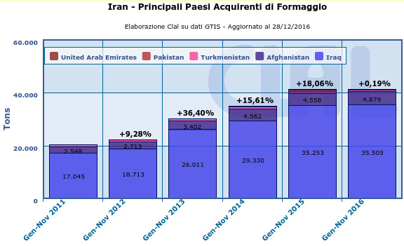 CLAL.it - Iran: principali Paesi acquirenti di Formaggio
