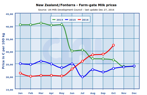 CLAL.it - New Zealand: farmgate milk price