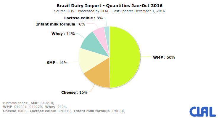 CLAL.it - Brasilian import broken down by dairy product