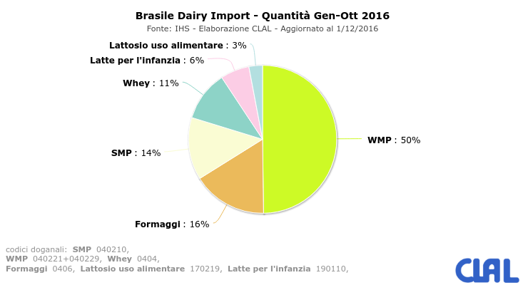 CLAL.it - Import del Brasile suddiviso per prodotto