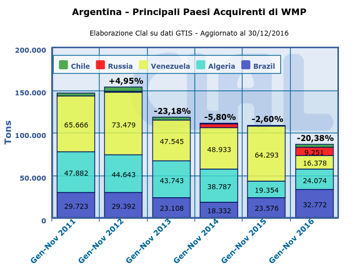 CLAL.it - Argentina: principali acquirenti di WMP