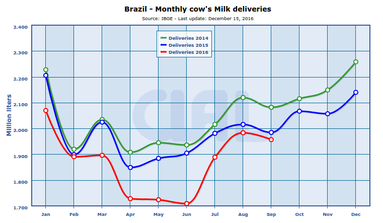 CLAL.it - Cow's milk deliveries in Brazil