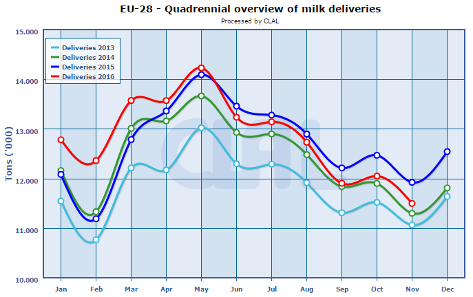 CLAL.it - EU milk deliveries
