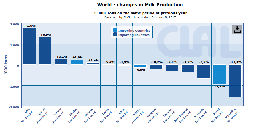 CLAL.it - World: changes in milk production