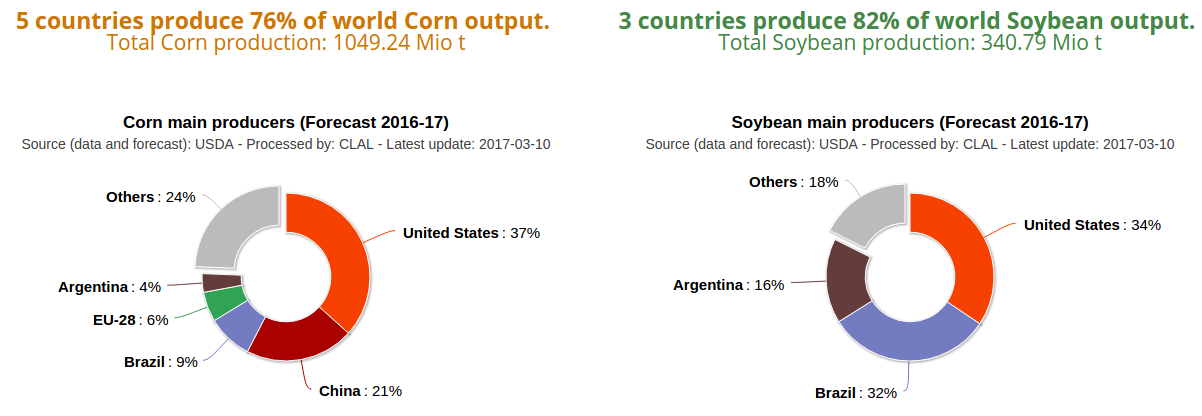 CORN and SOYBEAN - World main producers