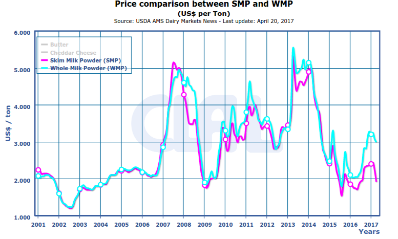 CLAL.it - The spread between SMP and WMP prices in Oceania
