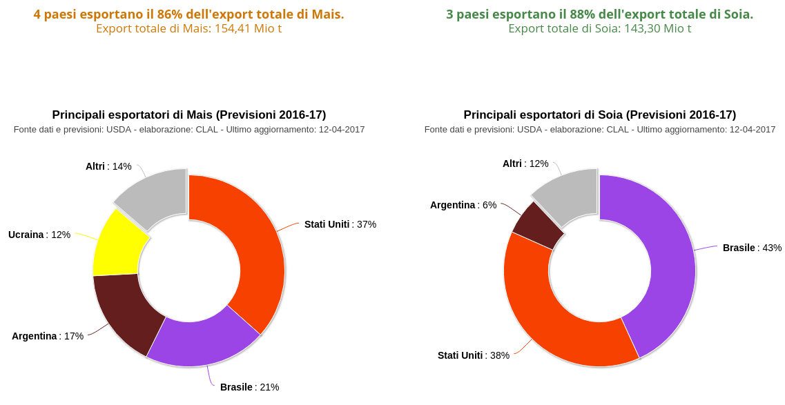Mais e Soia - Principali esportatori (Previsioni 2016-17)