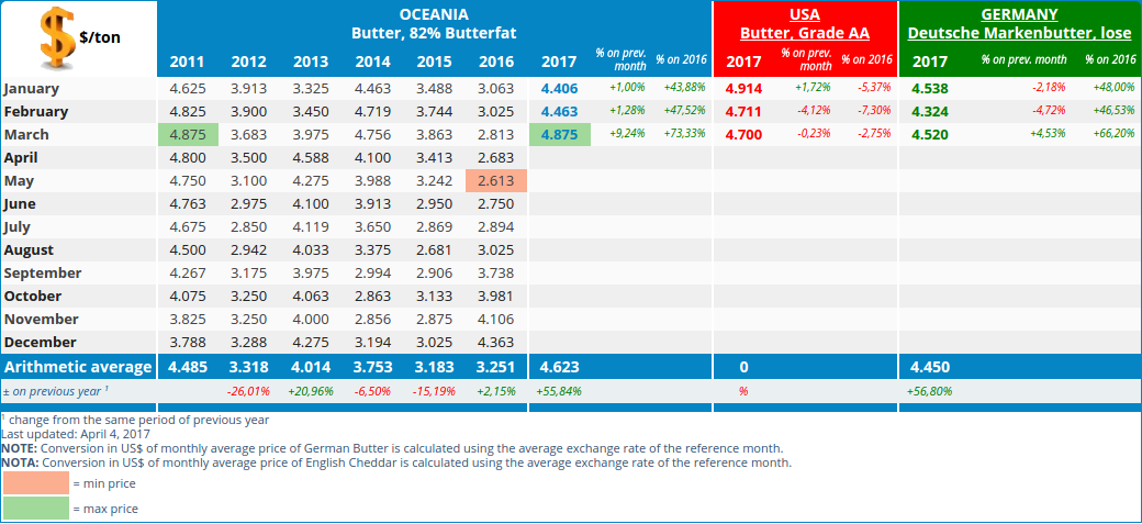 CLAL.it - Butter prices in Oceania, United States and EU