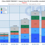CLAL.it – China: cheese import from EU-28