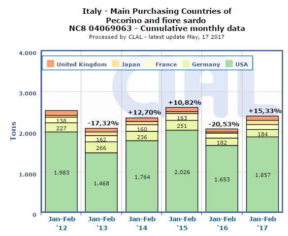 CLAL.it - Italy: Main purchasing countries of Pecorino and Fiore Sardo (monthly cumulative)
