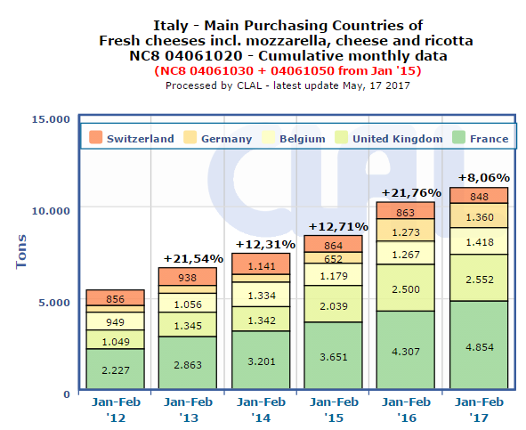 CLAL.it - Italy: Main purchasing countries of fresh cheese incl. mozzarella and ricotta (monthly cumulative)