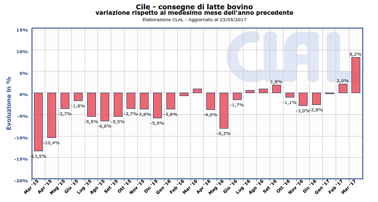 CLAL.it - Cile: consegne di latte, variazioni rispetto lo stesso mese dell'anno precedente