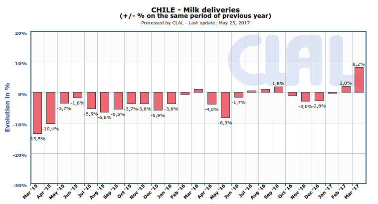 CLAL.it - Chile milk deliveries: monthly changes y-o-y