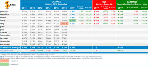 CLAL.it - Butter prices in Oceania, US and Germany