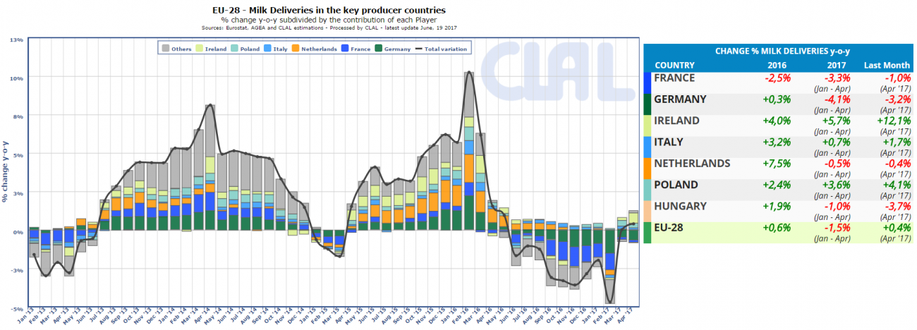 CLAL.it - EU-28: milk deliveries in the key producer countries