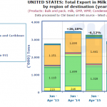 CLAL.it – United States: Total Export in Milk Equivalent (ME) by region of destination (year-to-date)