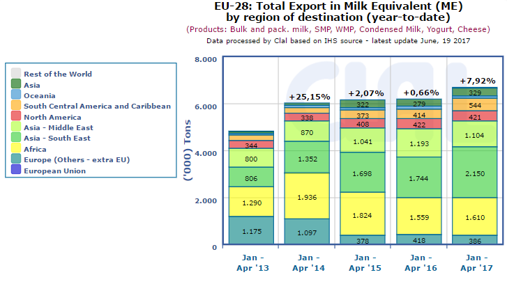 CLAL.it – EU-28: Total Export in Milk Equivalent (ME) by region of destination (year-to-date)
