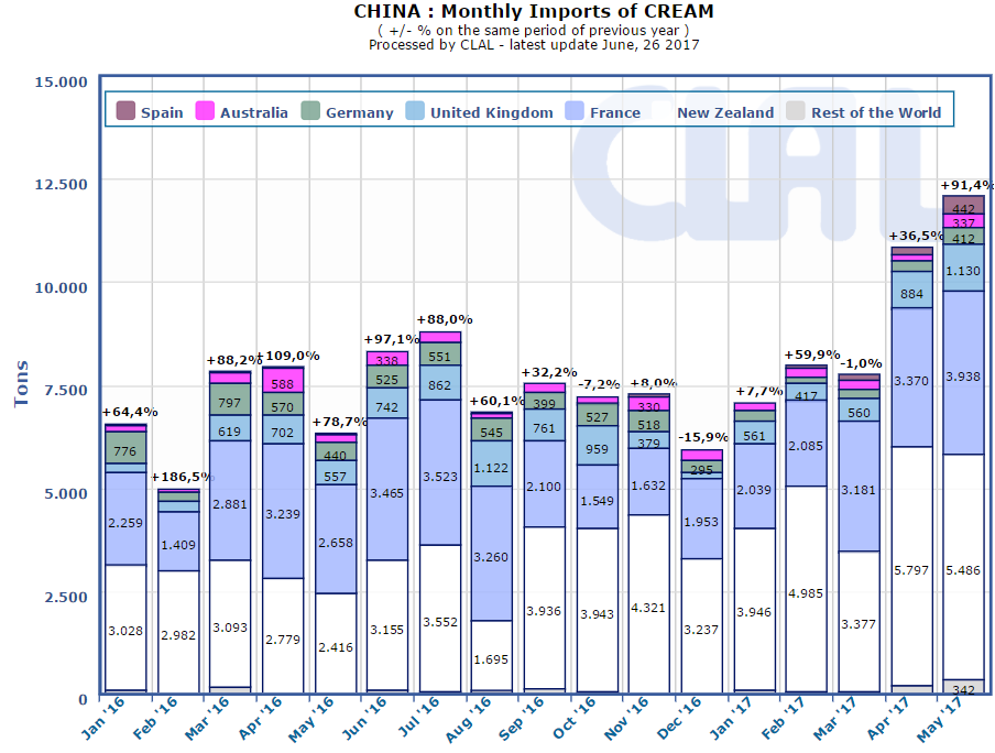 CLAL.it - China: monthly imports of cream