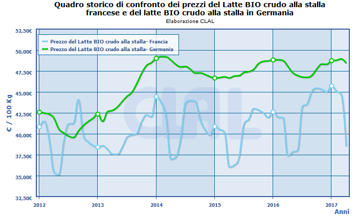 CLAL.it - Prezzi del Latte Biologico in Germania e Francia