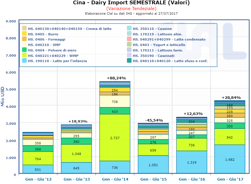 CLAL.it - Cina: Dairy Import (Valori)