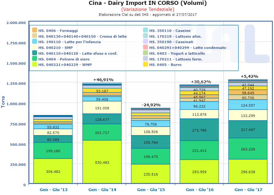 CLAL.it - Cina: Dairy Import (Volumi)