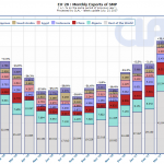 EU-28 – Monthly Exports of SMP