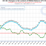 UE-28 – Changes in fat content of Milkfat Balance