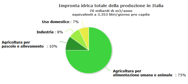 L'impronta idrica della produzione in Italia