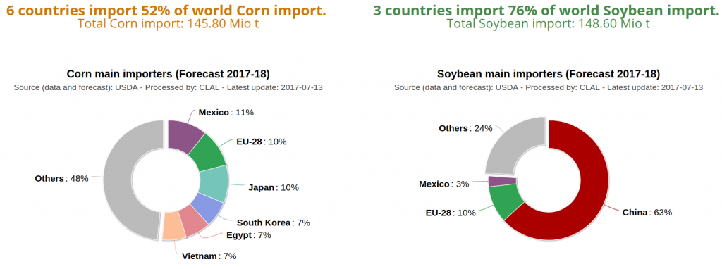 Soybean ending stocks - focus on US, China and  the rest of the World