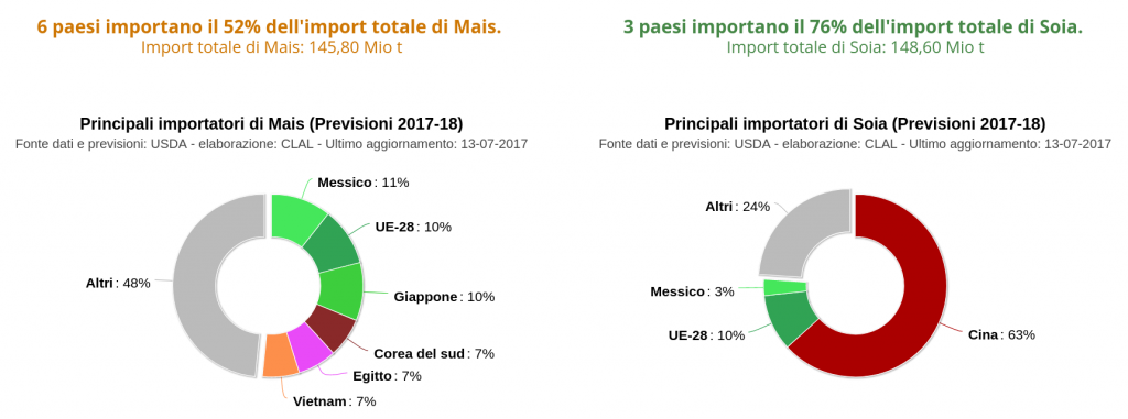 Principali importatori mondiali di Mais e Soia - share sul totale (previsioni 2017-18)
