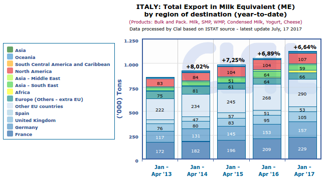 CLAL.it - Italy: dairy export by region of destination, in Milk Equivalent