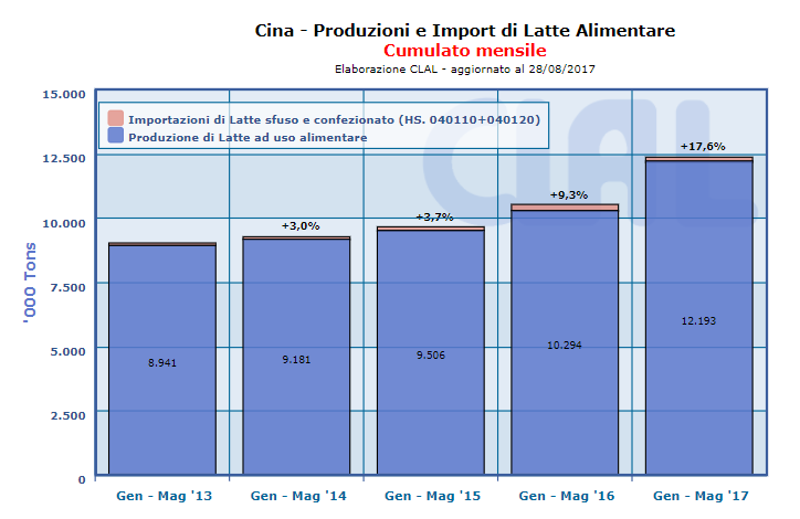 CLAL.it - Cina: Produzioni ed Import di Latte alimentare