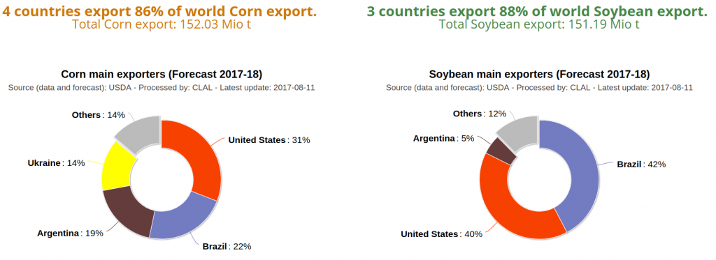 Corn and Soybean main exporters – share on total export (forecast 2017-18)