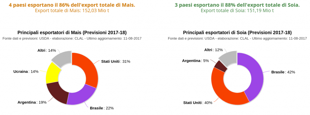 Principali esportatori mondiali di Mais e Soia - share sul totale (previsioni 2017-18)