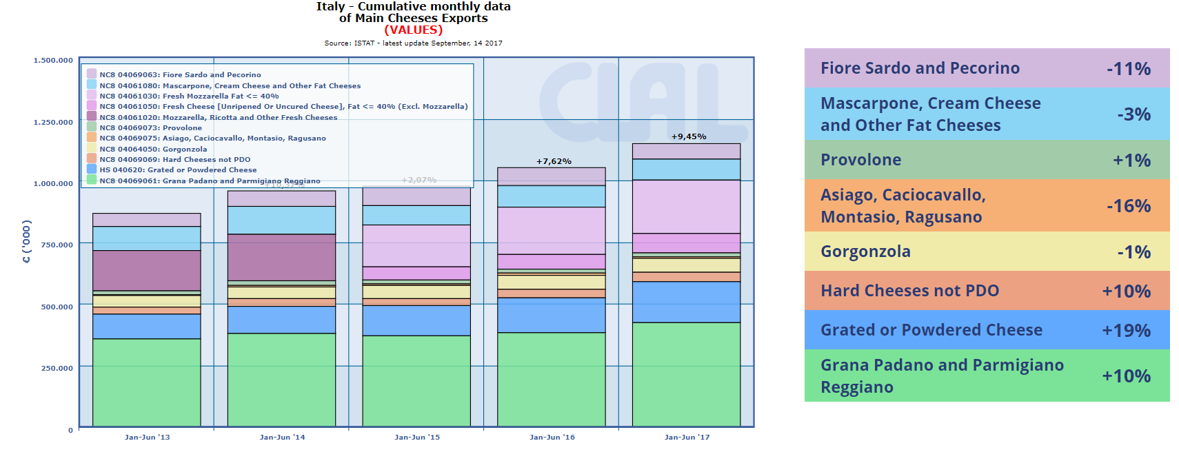 CLAL.it - Italy: cumulative monthly data of main cheese Exports (value)