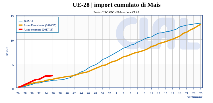UE-28 | Import settimanale cumulato di Mais