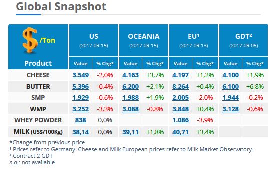 CLAL.it - Global Snapshot: the most recent dairy products quotations