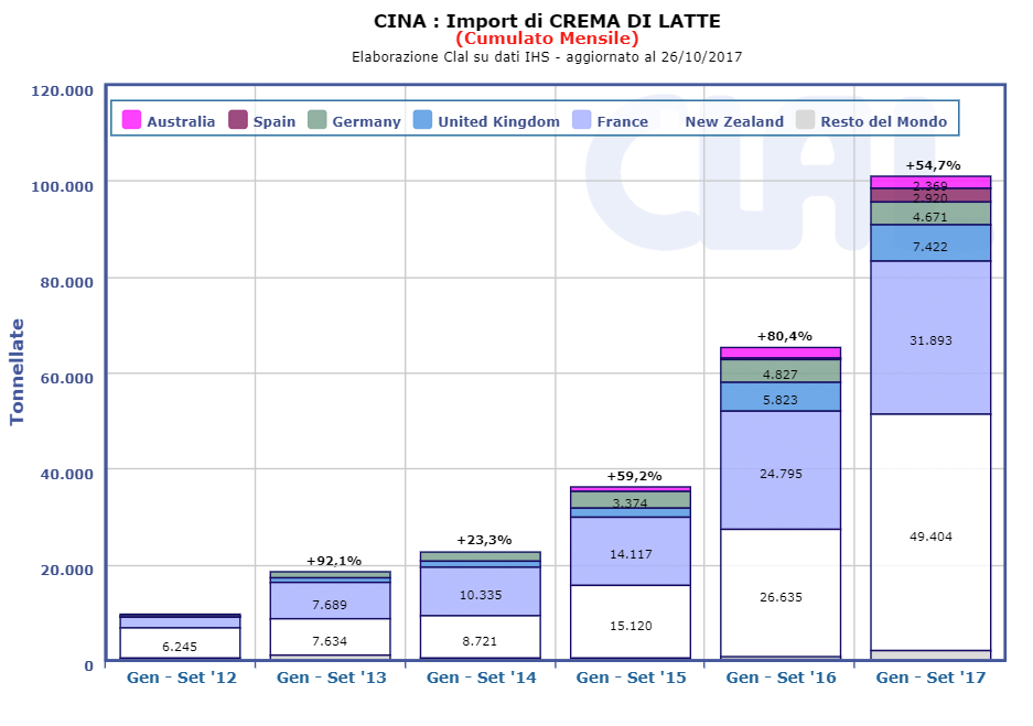 CLAL.it - Cina: Import di crema di latte (cumulato mensile)