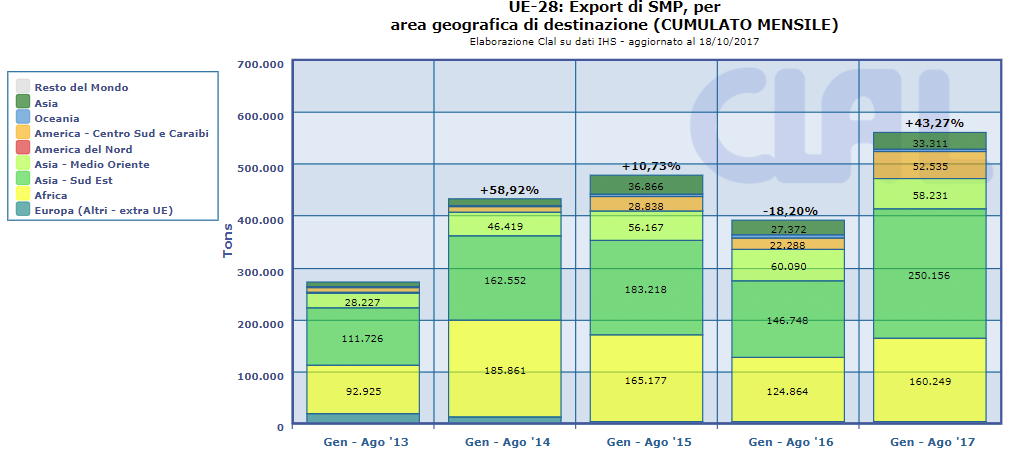 CLAL.it - UE-28: Export di SMP per area geografica di destinazione (cumulato mensile)