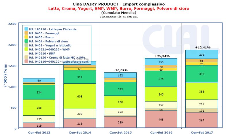 CLAL.it - CINA: Importazioni dei principali prodotti lattiero-caseari