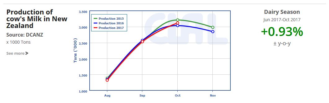 CLAL.it - New Zealand milk production