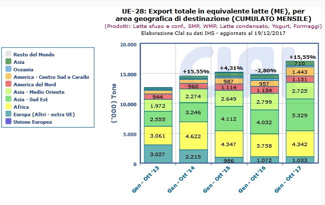 CLAL.it - UE-28: Export Totale in Milk Equivalent (ME) per area geografica di destinazione (cumulato mensile) 