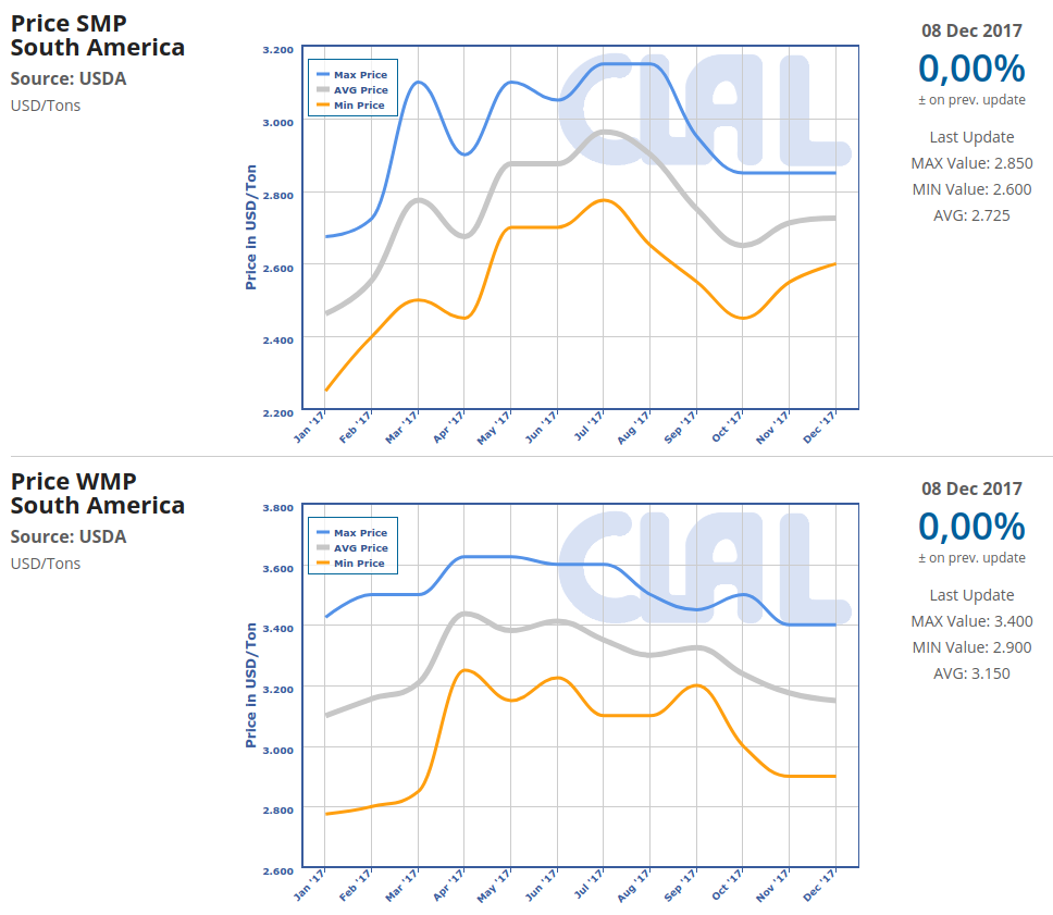 CLAL.it - SMP and WMP export prices in South America