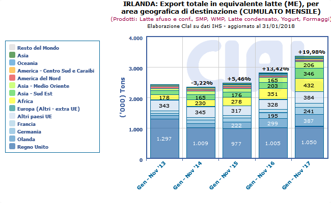CLAL.it – Irlanda: Export Gen-Nov Totale in Milk Equivalent (ME) per area geografica di destinazione