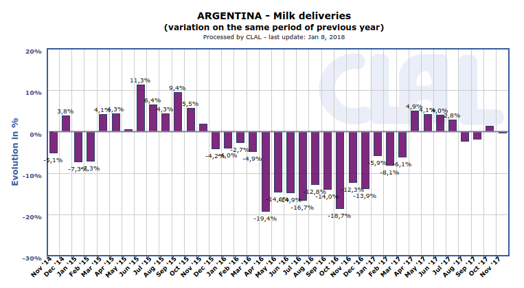 CLAL.it - Milk deliveries in Argentina