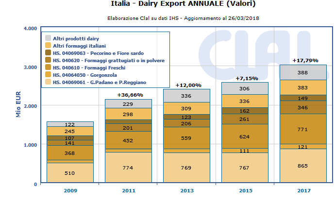 CLAL.it - Italia: export dei prodotti lattiero-caseari (valori)