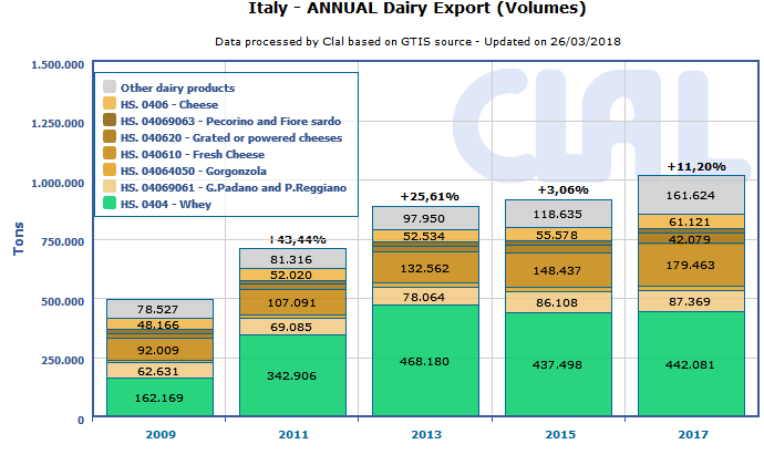 CLAL.it - Italy: dairy export in volume