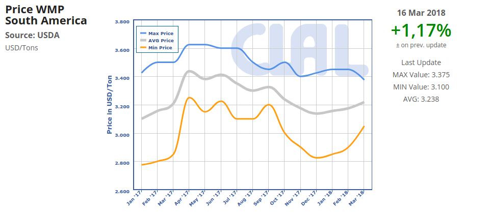 CLAL.it - WMP export prices in South America