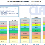 CLAL.it – UE-28: Dairy Export (Year to date)