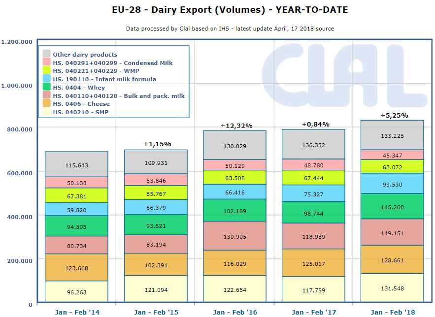 CLAL.it - UE-28: Dairy Export (Year to date)
